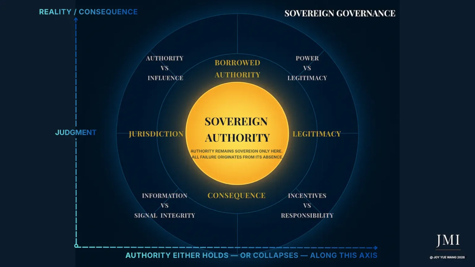 A Chart with three layers of rings on a dark background, describing the laws of sovereign authority and power distortions, core doctrine by Joy Mastery Institute
